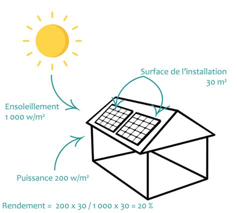 Calcul de production des panneaux solaires .